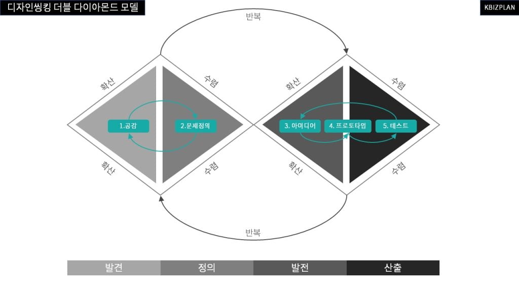 디자인씽킹-더블-다이아몬드-모델