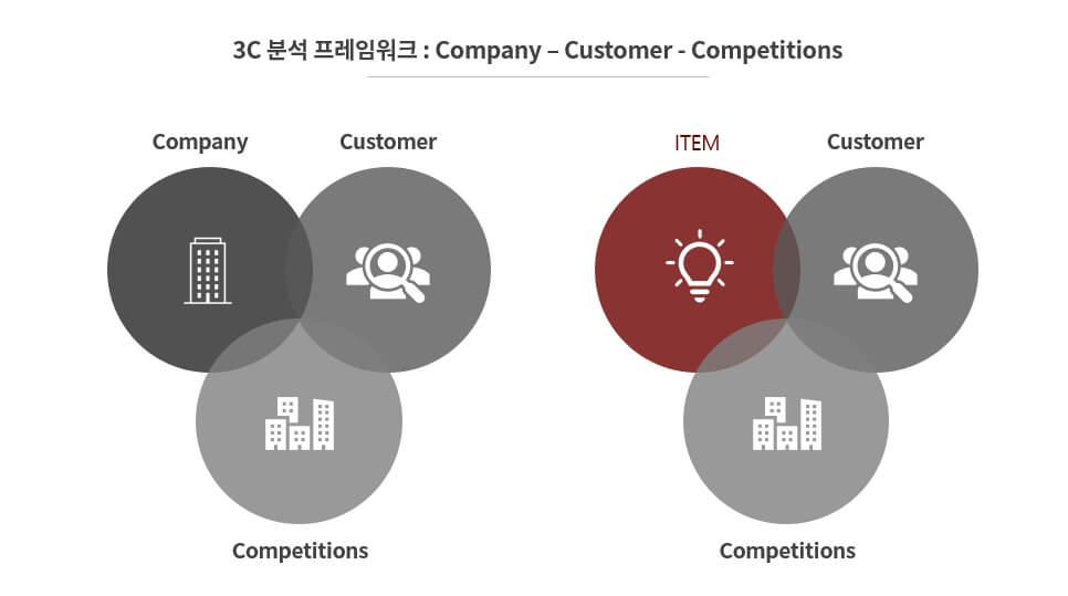 3C-분석-프레임워크-사업계획서