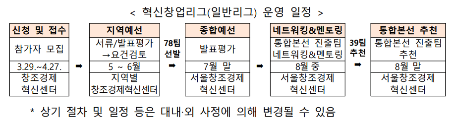 혁신창업리그 일반리그 운영일정