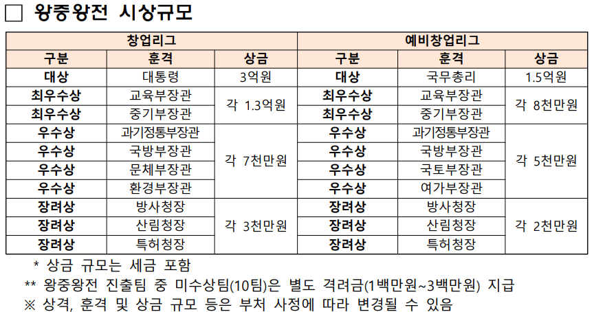 도전 K-스타트업 2023 창업경진대회 상금 현황