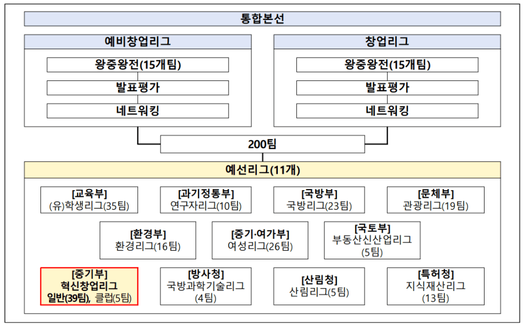 도전!K-스타트업 2023 창업경진대회 운영 체계