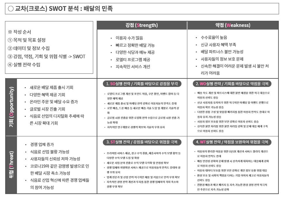 교차-SWOT-분석-PPT-작성사례-예시-배달의민족