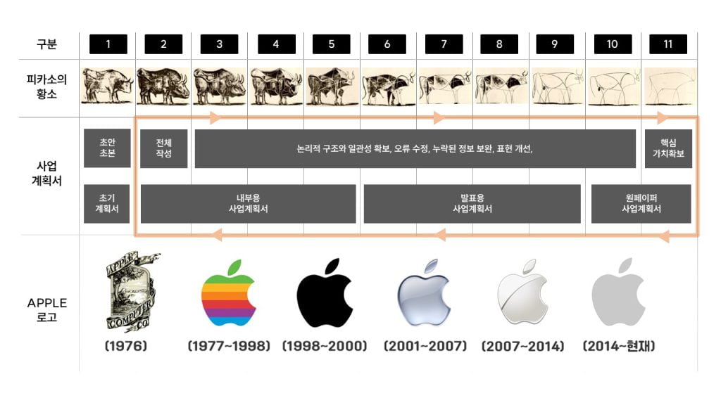 사업계획서-피카소-황소-공통점