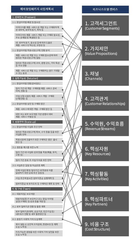 예비창업패키지-목차-세부-항목별-비즈니스모델-캔버스-블록과-관계도