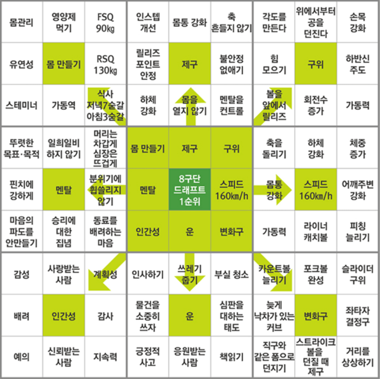 오타니-쇼헤이-만다라트-계획표